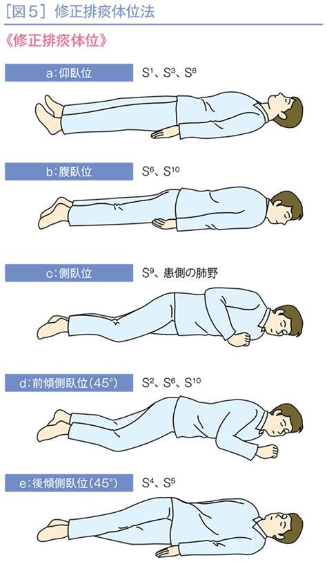 左前傾側臥位|体位と呼吸管理